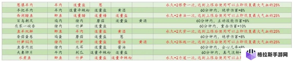 射雕手游怎么进行属性面板提升